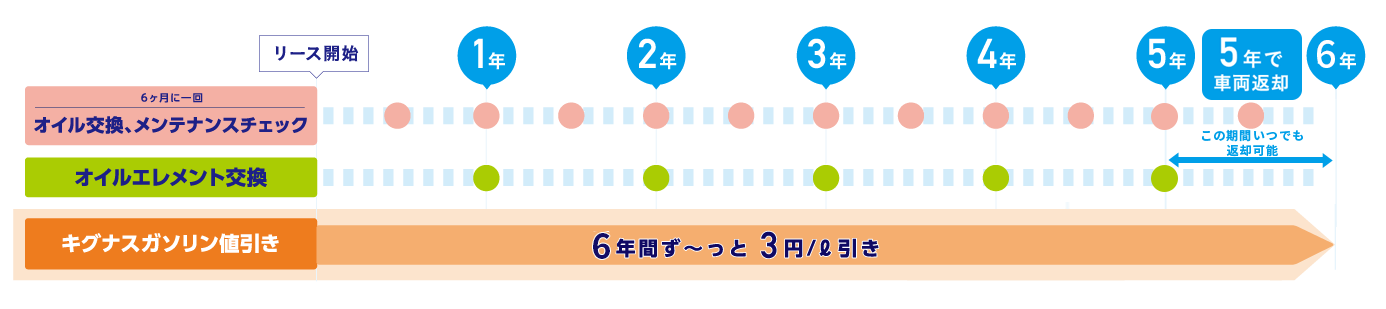 オイル交換・メンテナンスチェックを6ヶ月に1回、オイルエレメント交換は年1回、キグナスガソリン値引きが5年間続く。