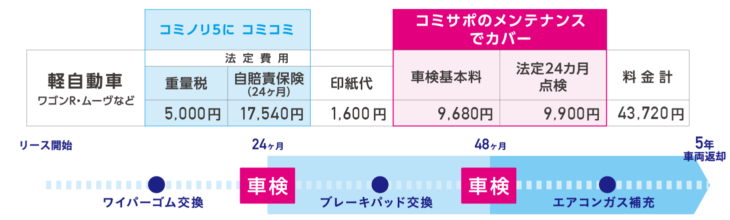 車検基本料金2回(法定24ヶ月点検含む)他にもブレーキパッド交換やファンベルト交換など、様々なサポートがコミコミ!
