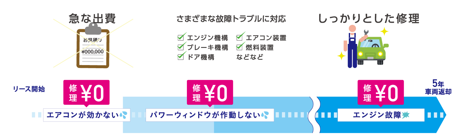 エアコン修理、パワーウィンドウ修理、エンジン修理などが無料。