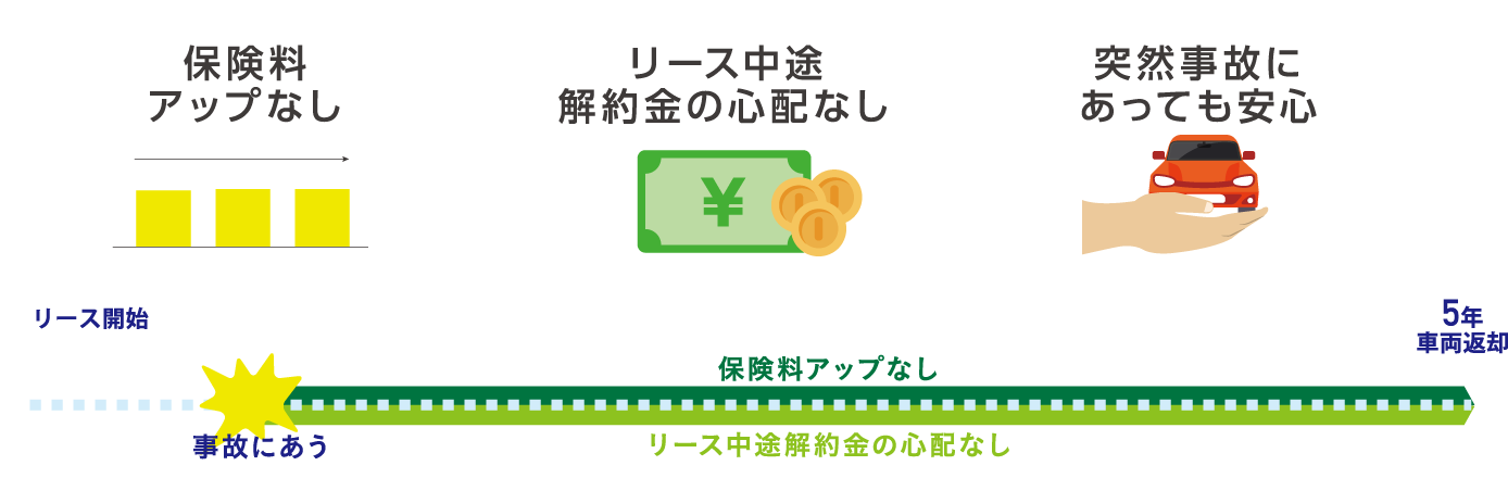 リース途中の解約金の心配なし・保険料アップなし、突然事故にあっても安心