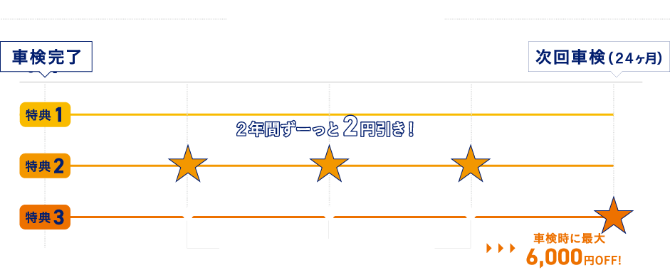 特典24カ月サイクル 車検完了からオイル交換と点検980円、6カ月車検が2000円引き、キグナス給油で毎回1L2円引き